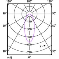 Light Distribution Diagram - CorePro LEDspot 4.8-50W GU10 3CCT 36DDIM