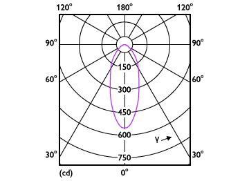 Light Distribution Diagram - CorePro LEDspot 4.8-50W GU10 3CCT 36DDIM