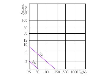 Accent Diagram - 13.5PAR38/PER/GREEN/G/E26/ND/ULW 3/1PF