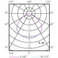 Light Distribution Diagram - 13.5PAR38/PER/GREEN/G/E26/ND/ULW 3/1PF
