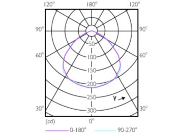 Light Distribution Diagram - 13.5PAR38/PER/GREEN/G/E26/ND/ULW 3/1PF