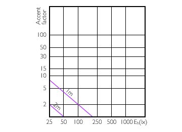 Accent Diagram - 13.5PAR38/PER/RED/G/E26/ND/ULW 3/1PF