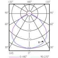 Light Distribution Diagram - 13.5PAR38/PER/RED/G/E26/ND/ULW 3/1PF