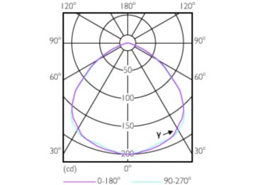 Light Distribution Diagram - 13.5PAR38/PER/RED/G/E26/ND/ULW 3/1PF
