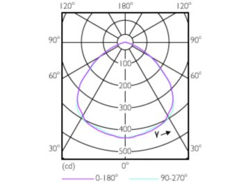 Light Distribution Diagram - 13.5PAR38/PER/YELLOW/G/E26/ND/ULW 3/1PF
