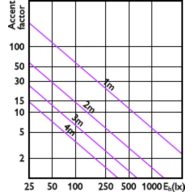 Accent Diagram - LED 14-120W PAR38 827 25D