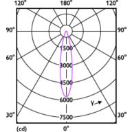 Light Distribution Diagram - LED 14-120W PAR38 827 25D
