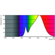 Spectral Power Distribution Colour - 20AR111/LED/930/F25 DIM 12V 6/1FB