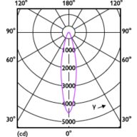 Light Distribution Diagram - 20AR111/LED/930/F25 DIM 12V 6/1FB