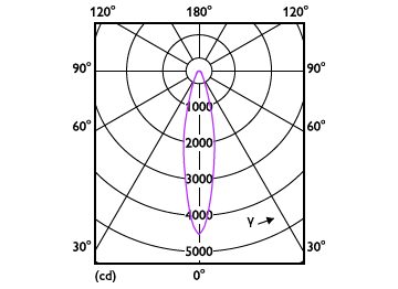 Light Distribution Diagram - 20AR111/LED/930/F25 DIM 12V 6/1FB