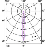 Light Distribution Diagram - 12AR111/LED/927/S8/DIM/EC 12V 6/1FB