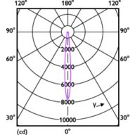 Light Distribution Diagram - 12AR111/LED/930/S8/DIM/EC 12V 6/1FB