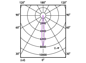 Light Distribution Diagram - 12AR111/LED/930/S8/DIM/EC 12V 6/1FB