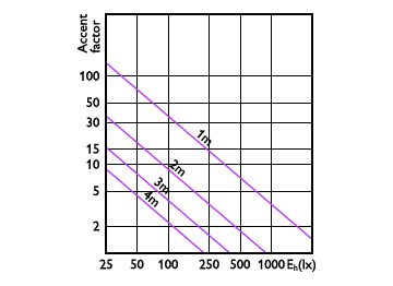 Accent Diagram - MAS LED ExpertColor 15-75W 927 AR111 24D