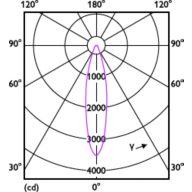 Light Distribution Diagram - MAS LED ExpertColor 15-75W 927 AR111 24D