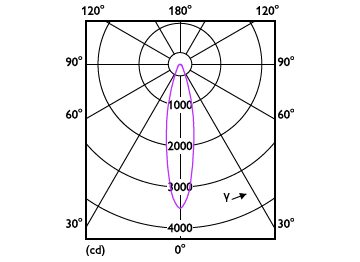 Light Distribution Diagram - MAS LED ExpertColor 15-75W 927 AR111 24D