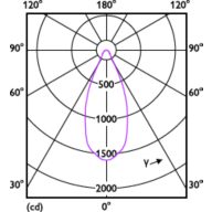 Light Distribution Diagram - MAS LED ExpertColor 15-75W 927 AR111 40D