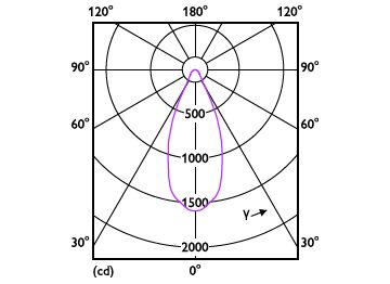 Light Distribution Diagram - MAS LED ExpertColor 15-75W 927 AR111 40D