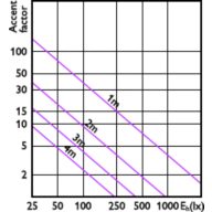 Accent Diagram - MAS LED ExpertColor 15-75W 930 AR111 24D