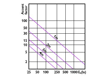 Accent Diagram - MAS LED ExpertColor 15-75W 930 AR111 24D