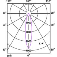 Light Distribution Diagram - MAS LED ExpertColor 15-75W 930 AR111 24D