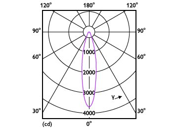 Light Distribution Diagram - MAS LED ExpertColor 15-75W 930 AR111 24D