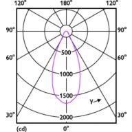 Light Distribution Diagram - MAS LED ExpertColor 15-75W 930 AR111 40D