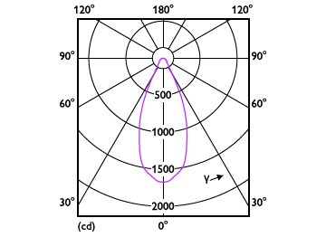 Light Distribution Diagram - MAS LED ExpertColor 15-75W 930 AR111 40D