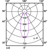 Light Distribution Diagram - LEDClassic 35W GU10 827 100-240V 36D ND