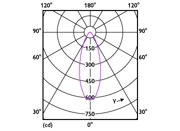 Light Distribution Diagram - LEDspot 4-50W GU10 865 100-240V 36D ND