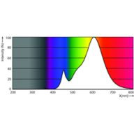 Spectral Power Distribution Colour - LEDClassic 35W GU10 827 100-240V 36D ND