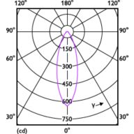 Light Distribution Diagram - CoreProLEDspot 4-50W GU10 865 36D DIM UK