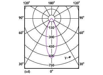 Light Distribution Diagram - CoreProLEDspot 4-50W GU10 865 36D DIM UK