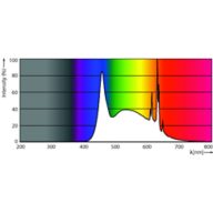 Spectral Power Distribution Colour - CoreProLEDspot 4-50W GU10 865 36D DIM UK