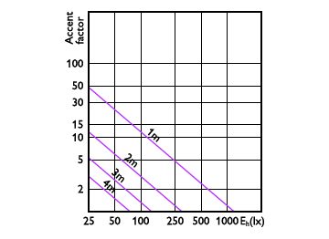 Accent Diagram - CorePro LEDspot 7-50W 830 AR111 40D