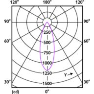 Light Distribution Diagram - CorePro LEDspot 7-50W 830 AR111 40D