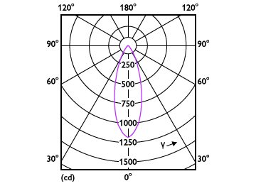 Light Distribution Diagram - CorePro LEDspot 7-50W 830 AR111 40D