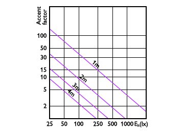 Accent Diagram - LEDClassic 10-80WPAR38 827 25D 1CT/3 SRT