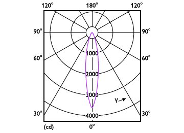 Light Distribution Diagram - LEDClassic 10-80WPAR38 827 25D 1CT/3 SRT