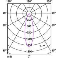 Light Distribution Diagram - CorePro LEDspot 4.9-65W GU10 830 36D ND