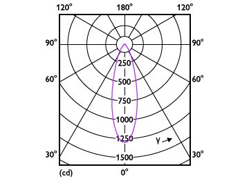 Light Distribution Diagram - CorePro LEDspot 4.9-65W GU10 830 36D ND