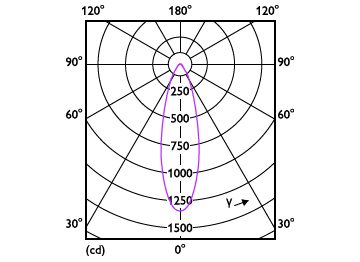 Light Distribution Diagram - CorePro LEDspot 4.9-65W GU10 840 36D ND