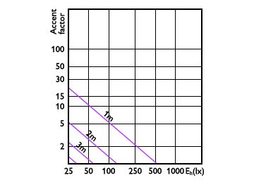 Accent Diagram - CorePro LED spot ND 2.9-20W MR16 827 36D