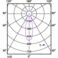 Light Distribution Diagram - CorePro LED spot ND 2.9-20W MR16 827 36D