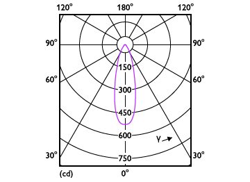 Light Distribution Diagram - CorePro LED spot ND 2.9-20W MR16 827 36D