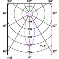 Light Distribution Diagram - CorePro LED spot ND 4.4-35W MR16 827 36D