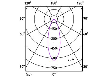 Light Distribution Diagram - CorePro LED spot ND 4.4-35W MR16 827 36D