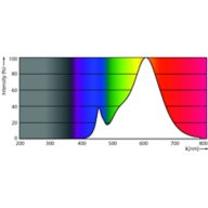 Spectral Power Distribution Colour - CorePro LED spot ND 4.4-35W MR16 827 36D