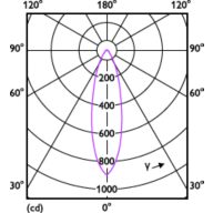 Light Distribution Diagram - CorePro LED spot ND 4.4-35W MR16 840 36D