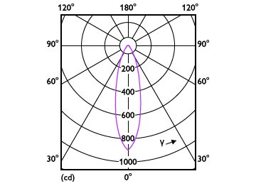 Light Distribution Diagram - CorePro LED spot ND 4.4-35W MR16 840 36D